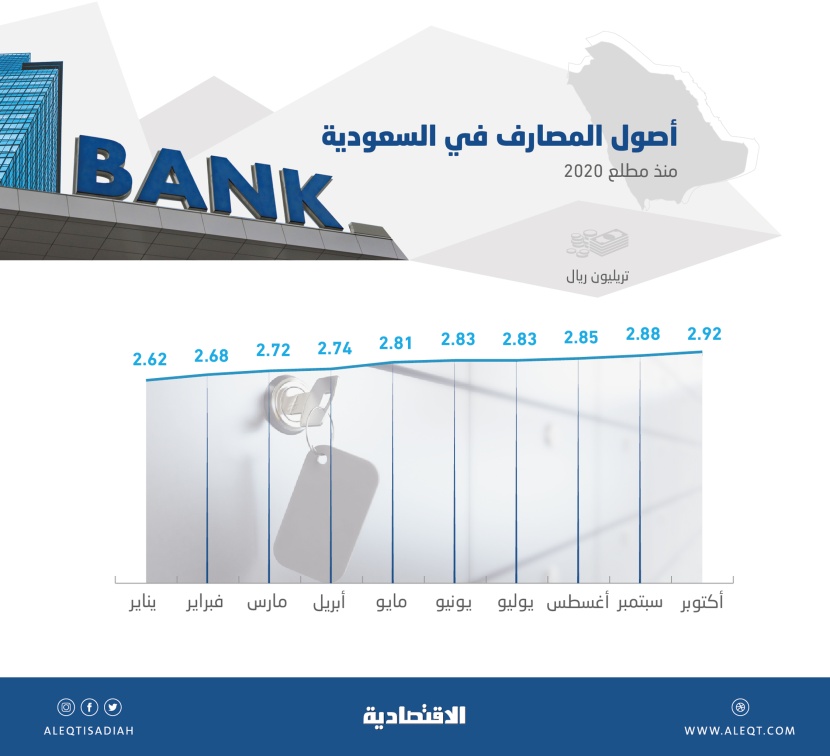 مستوى قياسي لأصول المصارف في السعودية عند 2.92 تريليون ريال بنهاية أكتوبر