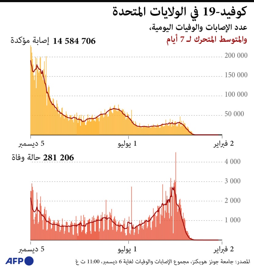 فرق طبية منهكة في مستشفى في تكساس بعد أشهر من علاج مرضى كورونا
