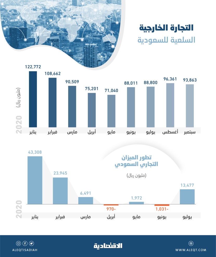 رغم الجائحة وهبوط أسعار النفط .. 118.4 مليار ريال فائض تجارة السعودية الخارجية في 9 أشهر