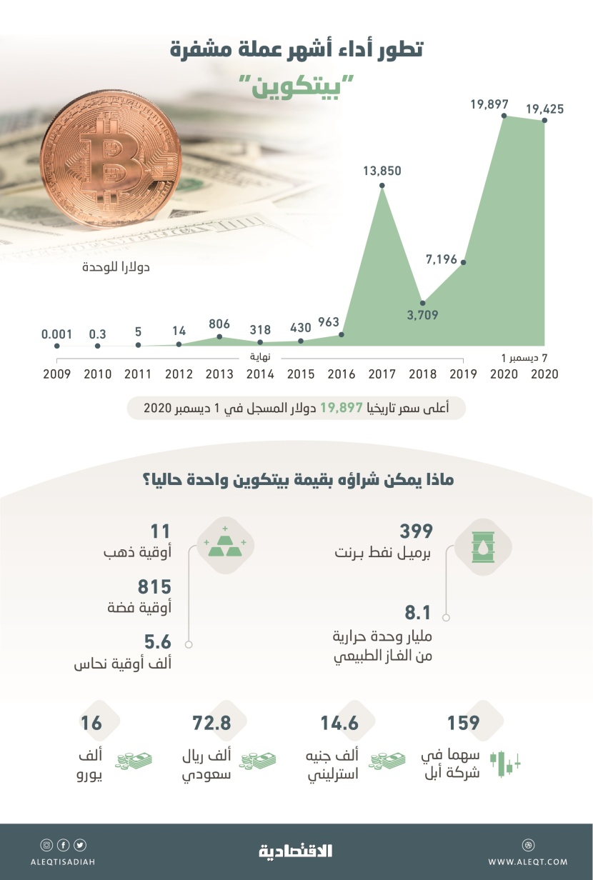 " بيتكوين " .. دولار واحد عام 2009 يربح 19.4 مليون دولار في 2020