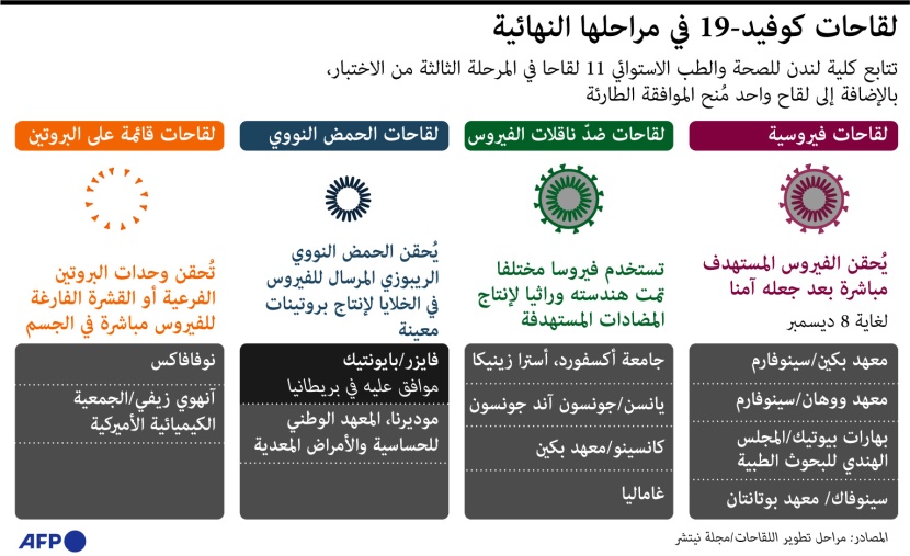 بعد لقاح فايزر .. 11 لقاحا في المراحل النهائية من السباق العالمي لمواجهة فيروس كورونا 