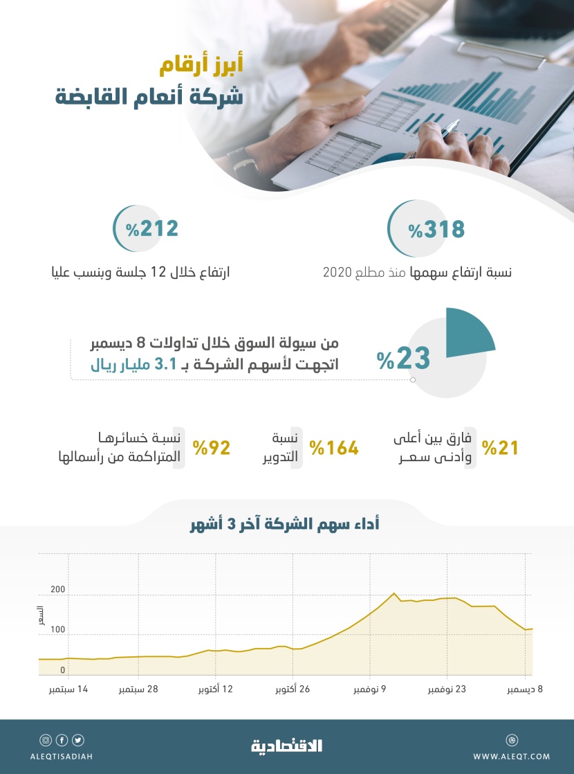 12 نسبة عليا متتالية لشركة خاسرة .. وربع سيولة السوق في جلسة