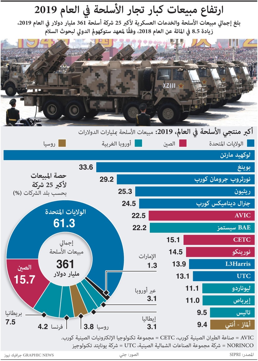 ارتفاع مبيعات كبار تجار الأسلحة في 2019