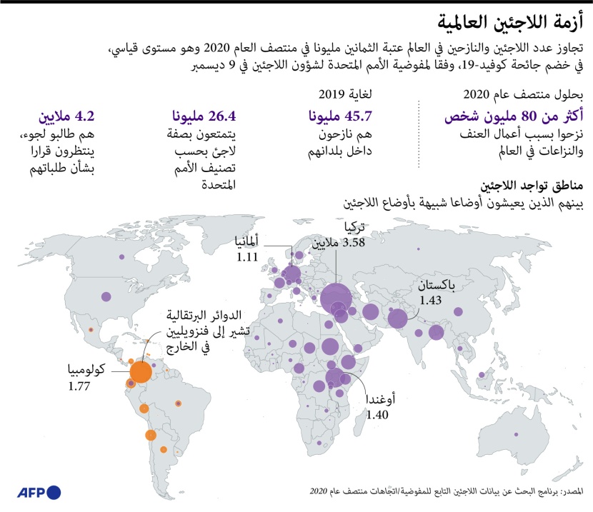عام 2020 يشهد مستوى قياسيا لعدد اللاجئين عالميا