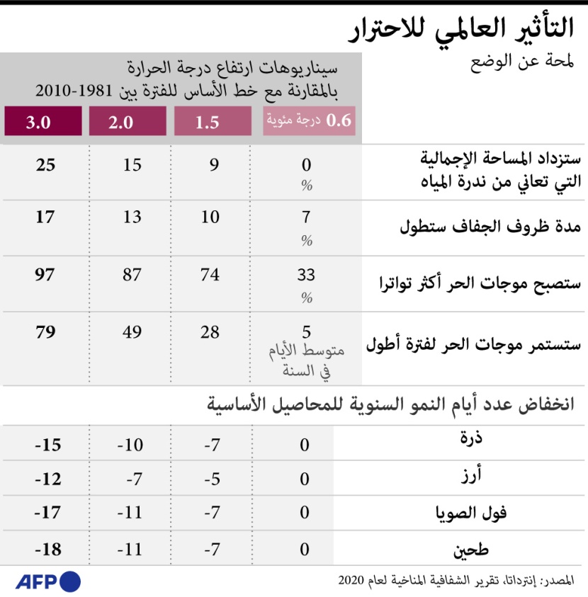 ما أبرز الآثار التي تلامس حياة الناس إثر التغير المناخي ؟