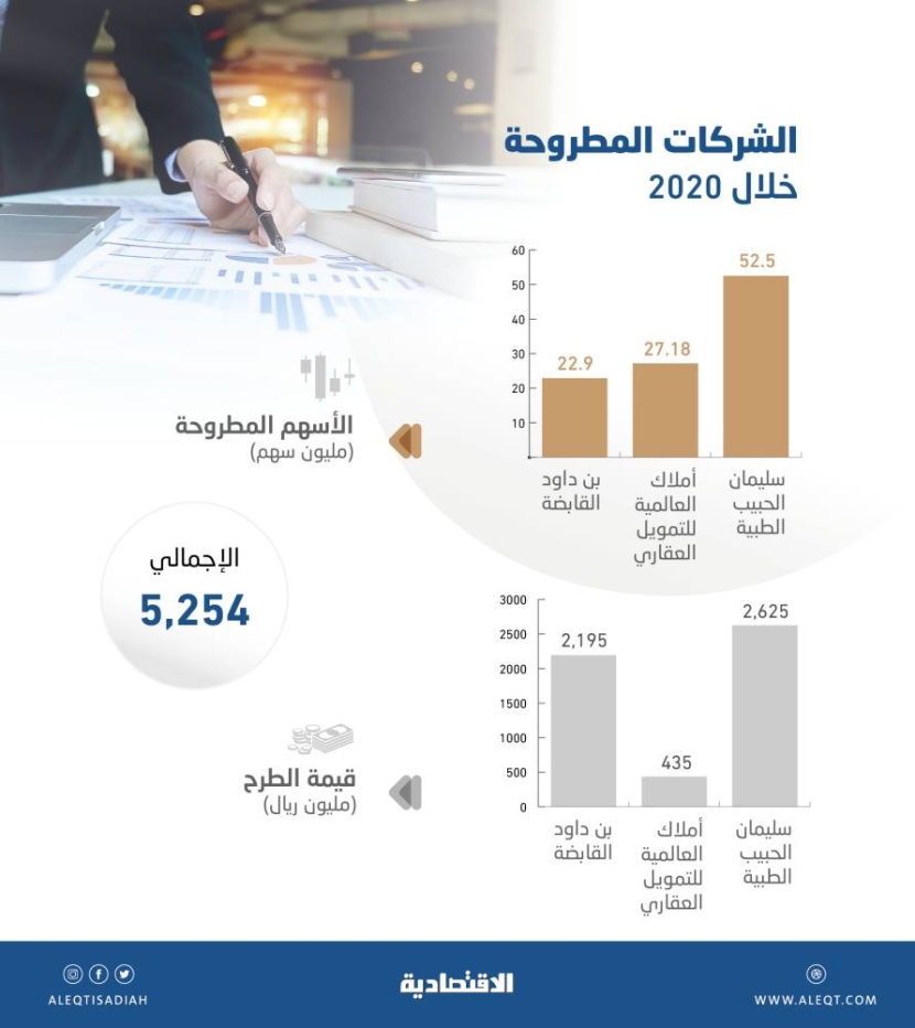 233.4 مليار ريال حصيلة الاكتتابات في المملكة خلال 15 عاما .. 5.25 مليار في 2020