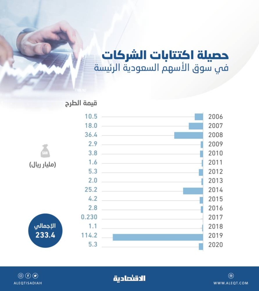233.4 مليار ريال حصيلة الاكتتابات في المملكة خلال 15 عاما .. 5.25 مليار في 2020