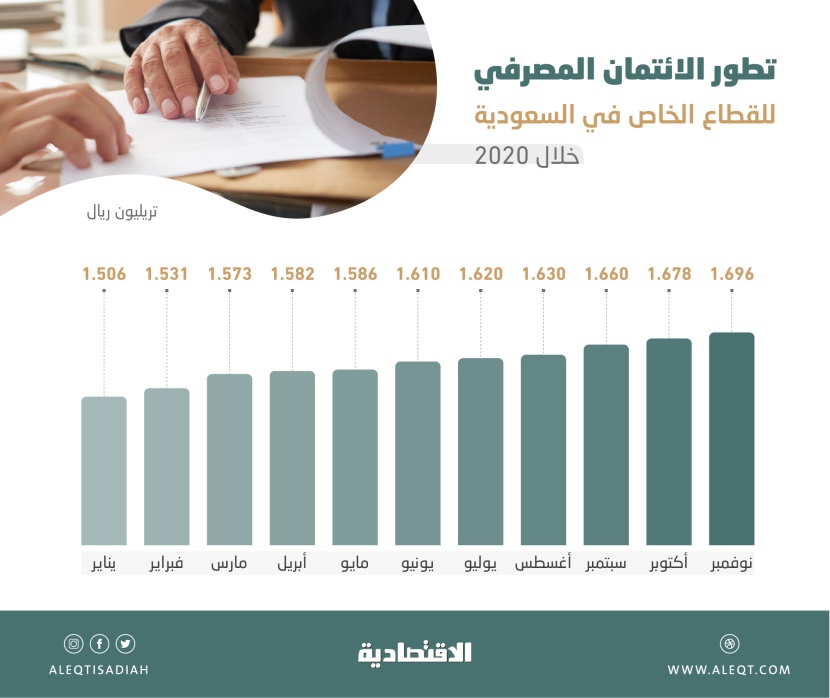 1.69 تريليون ريال الائتمان المصرفي للقطاع الخاص بنهاية نوفمبر .. نما 15.1 %