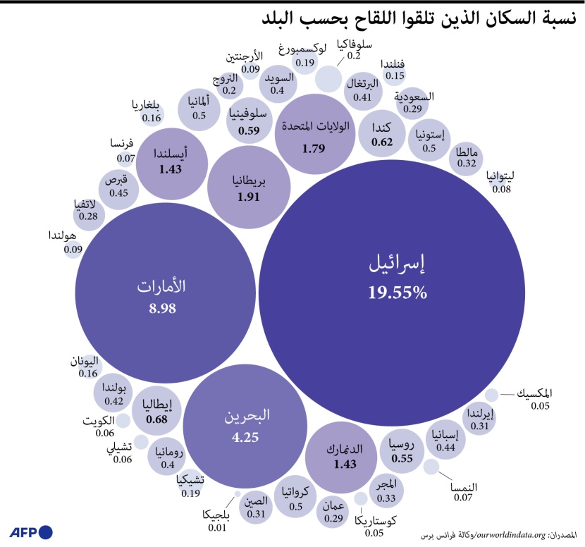 نسبة الذين تلقوا لقاح كورونا إلى إجمالي السكان في دول مختارة