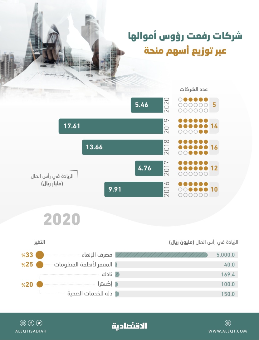 5 شركات مدرجة ترفع رؤوس أموالها 5.46 مليار ريال عبر "أسهم المنحة" في 2020