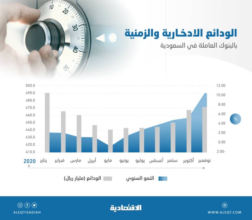 رغم تراجع الفائدة .. نمو الودائع الادخارية في المصارف للشهر السادس إلى 471.5 مليار ريال
