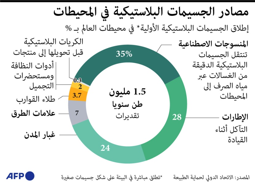 الملابس مصدر أكثر من ثلث الجسيمات البلاستيكية في المحيطات