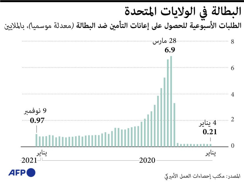 البطالة في الولايات المتحدة