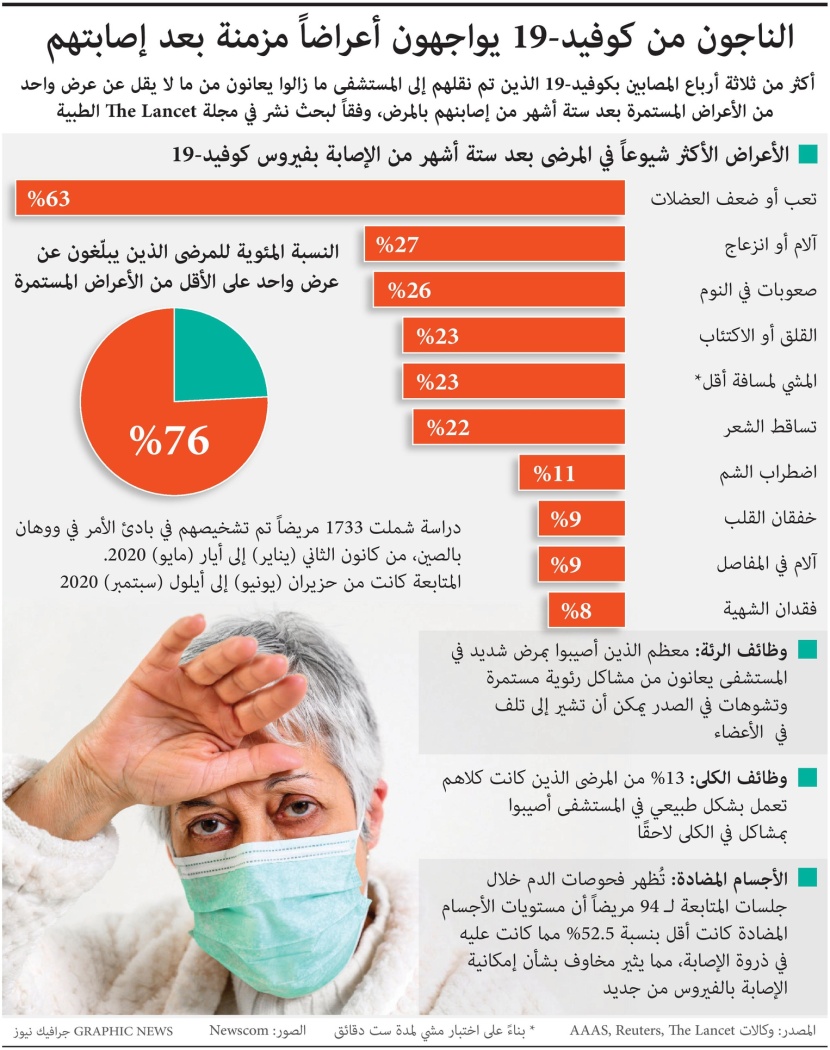 الناجون من "كوفيد-19" يواجهون أعراضا مزمنة بعد إصابتهم