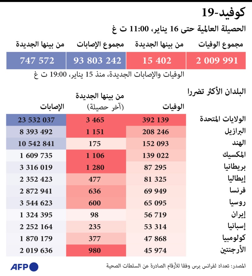  أكثر من مليوني وفاة بكورونا في العالم