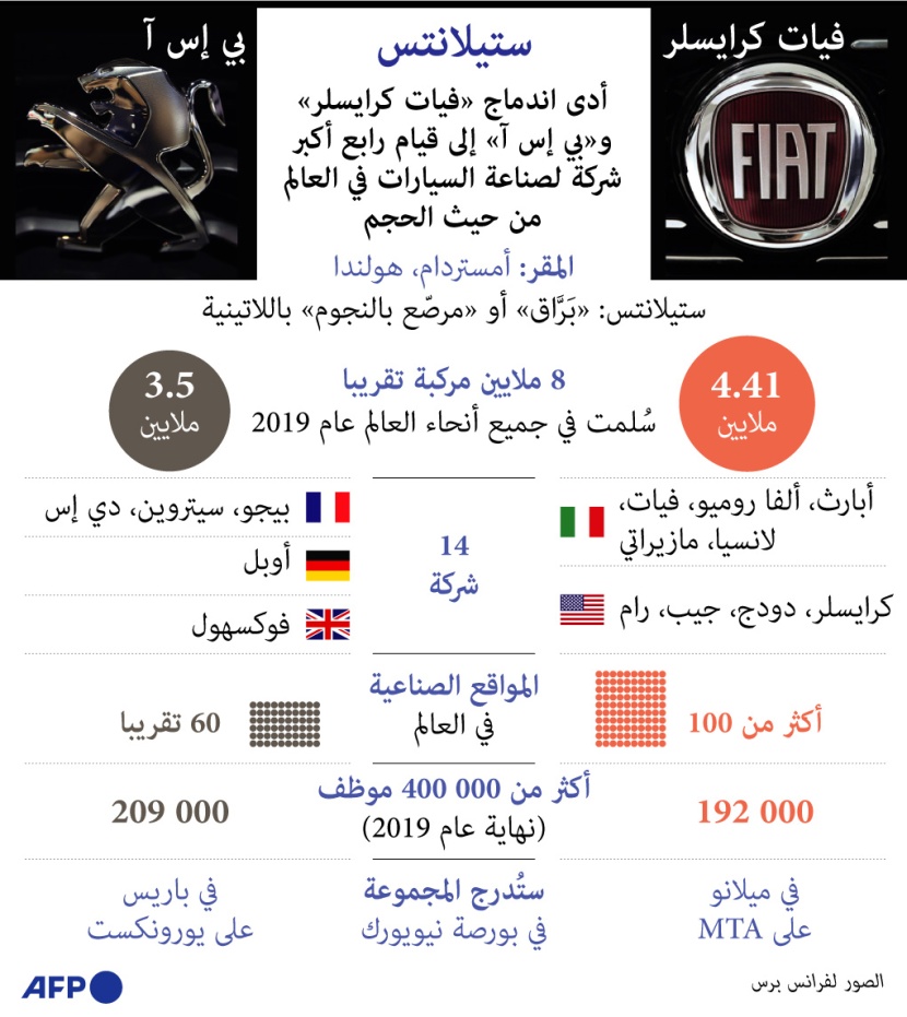 اندماج فيات و "بي إس إيه" يؤدي لقيام رابع أكبر شركة لصناعة السيارات في العالم