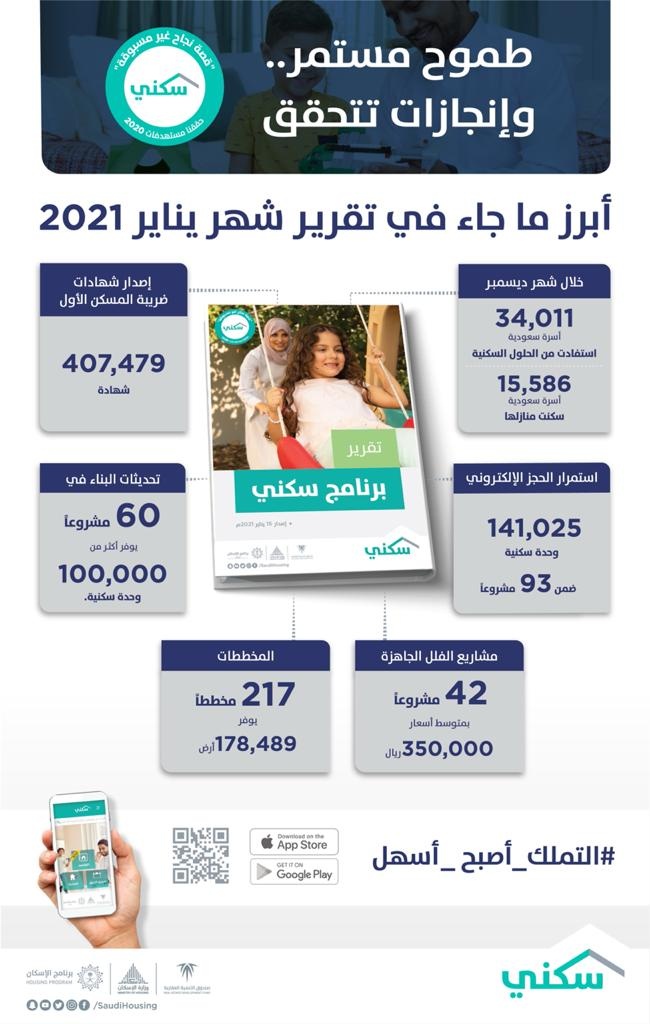 "سكني" يُظهر استفادة 390 ألف أسرة خلال 2020 وتحديثات البناء في 60 مشروعاً