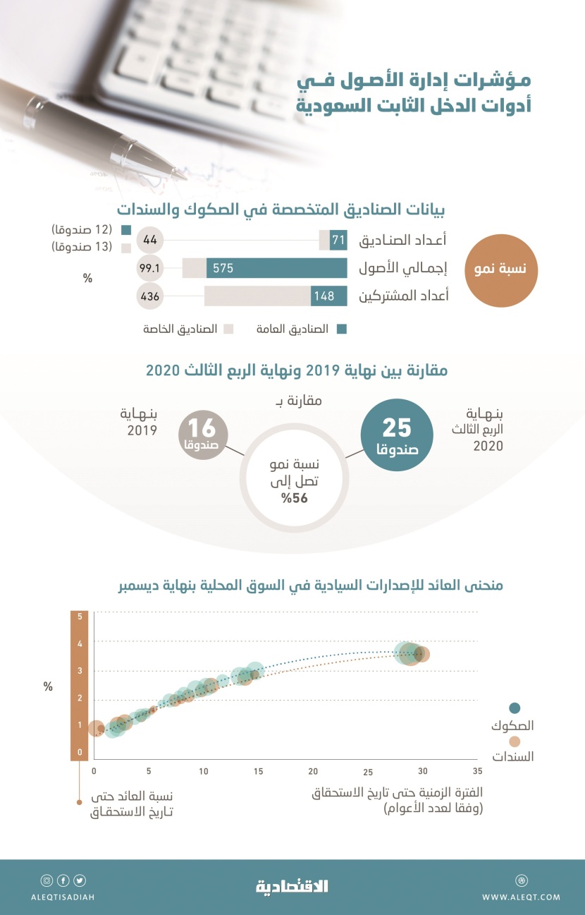صناديق أدوات الدين العامة تضيف 11 مليار ريال إلى أصولها .. قفزت 575 % 