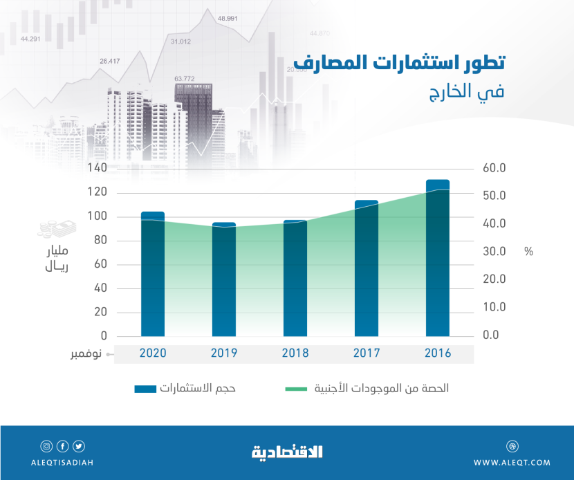 المصارف ترفع استثماراتها الخارجية للشهر السابع .. 104.5 مليار ريال بنهاية نوفمبر