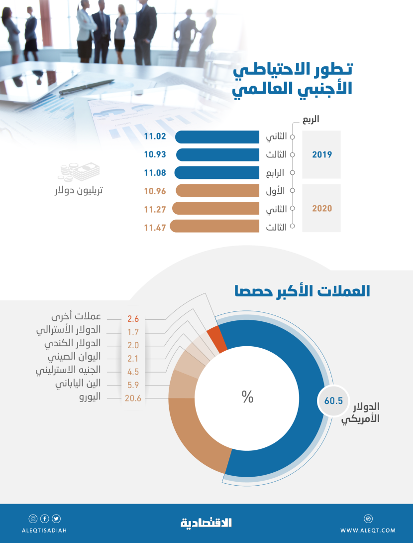 الاحتياطيات الأجنبية العالمية ترتفع إلى 11.47 تريليون دولار .. وحصة العملة الأمريكية تواصل التراجع