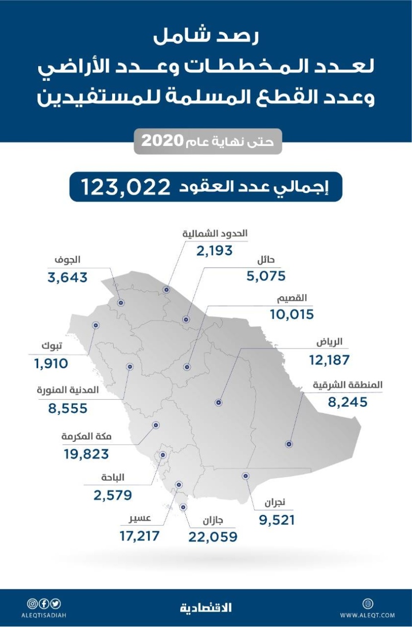 رصد "الاقتصادية": «سكني» تصدر 123 ألف عقد للأراضي إلكترونيا خلال 3 أعوام