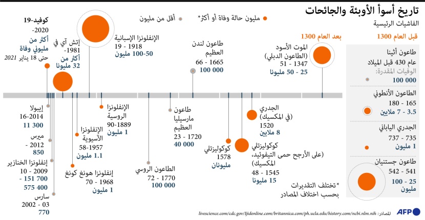   تاريخ أسوأ الأوبئة والجائحات