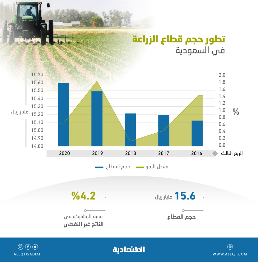 15.6 مليار ريال حجم القطاع الزراعي في الربع الثالث .. 4.2 % من الناتج غير النفطي