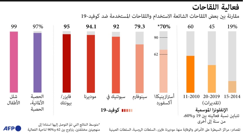  مقارنة بين بعض اللقاحات الشائعة الاستخدام واللقاحات المستخدمة ضد كورونا