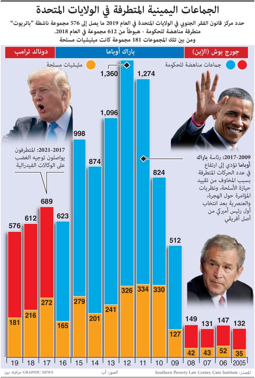  الجماعات اليمينية المتطرفة في الولايات المتحدة