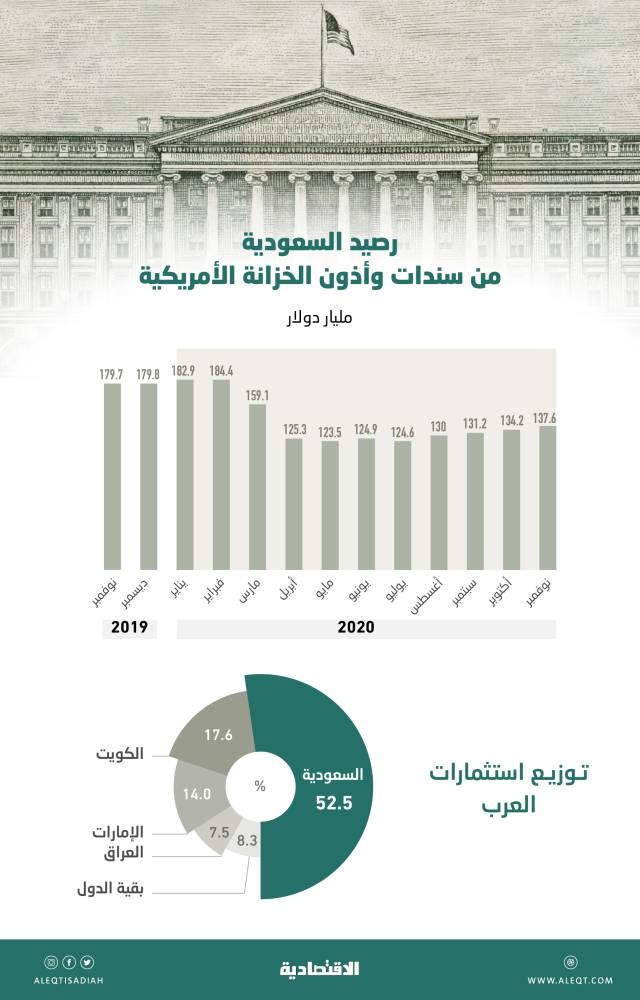 52.5 % حصة السعودية من استثمارات الدول العربية في السندات الأمريكية