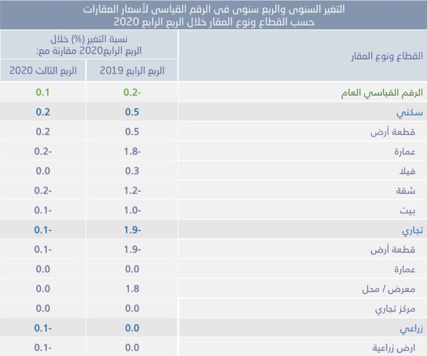 أسعار العقارات في المملكة تنخفض 0.2% خلال الربع الرابع .. و "التجارية" المؤثر الأكبر
