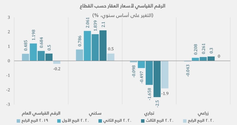 أسعار العقارات في المملكة تنخفض 0.2% خلال الربع الرابع .. و "التجارية" المؤثر الأكبر