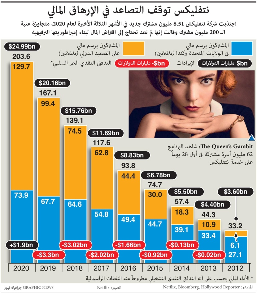 "نتفليكس" لم تعد بحاجة لاقتراض الأموال.. 8.51 مليون مشترك خلال 3 أشهر