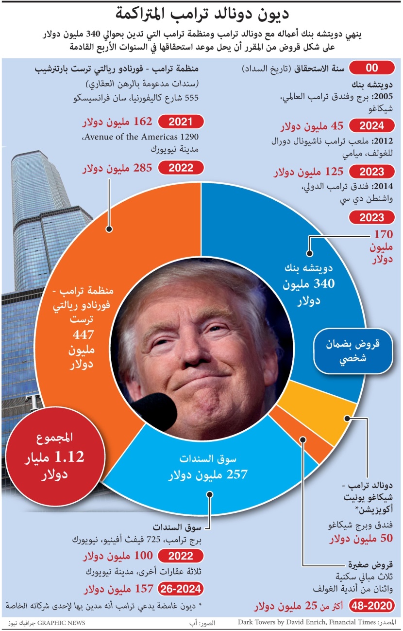 ديون دونالد ترامب المتراكمة تتجاوز 1.12 مليار دولار