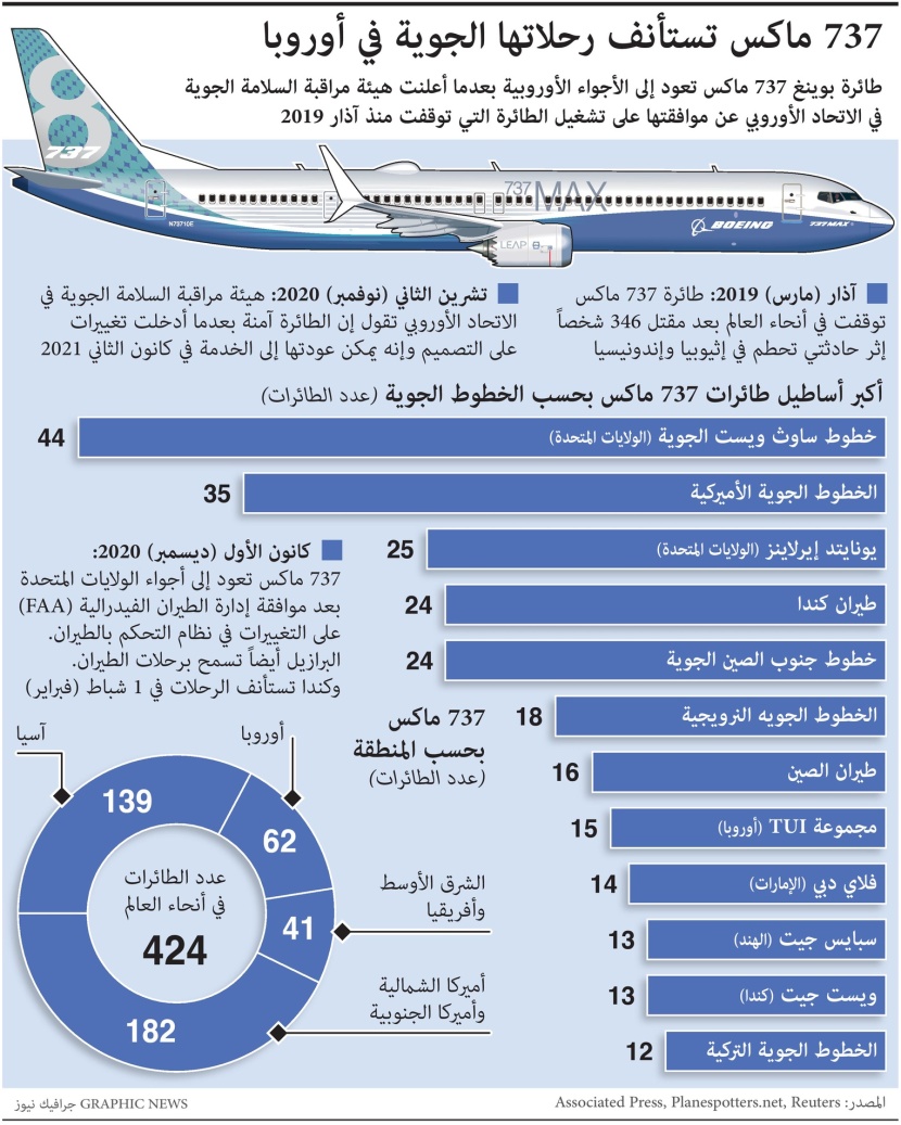 بعد توقفها في مارس 2019.. طائرة "737 ماكس" تستأنف رحلاتها الجوية في أوروبا