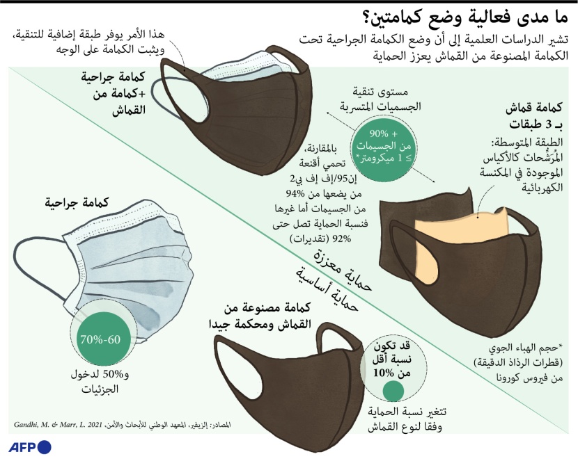  وضع الكمامة الجراحية تحت الكمامة المصنوعة من قماش يعزز الحماية