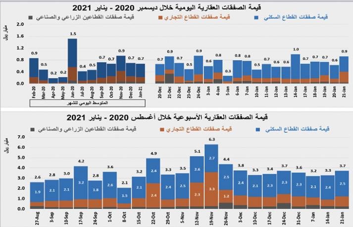 تحسن النشاط الأسبوعي للسوق العقارية إلى 3.7 مليار ريال