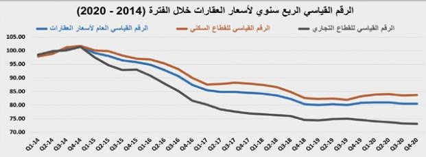تحسن النشاط الأسبوعي للسوق العقارية إلى 3.7 مليار ريال