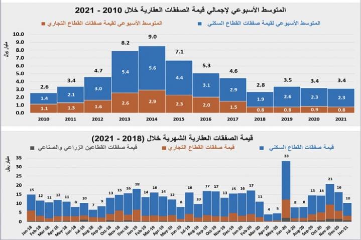 تحسن النشاط الأسبوعي للسوق العقارية إلى 3.7 مليار ريال
