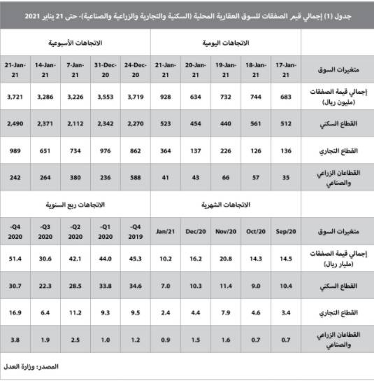 تحسن النشاط الأسبوعي للسوق العقارية إلى 3.7 مليار ريال