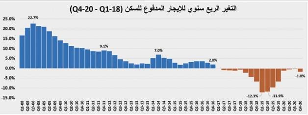 تحسن النشاط الأسبوعي للسوق العقارية إلى 3.7 مليار ريال