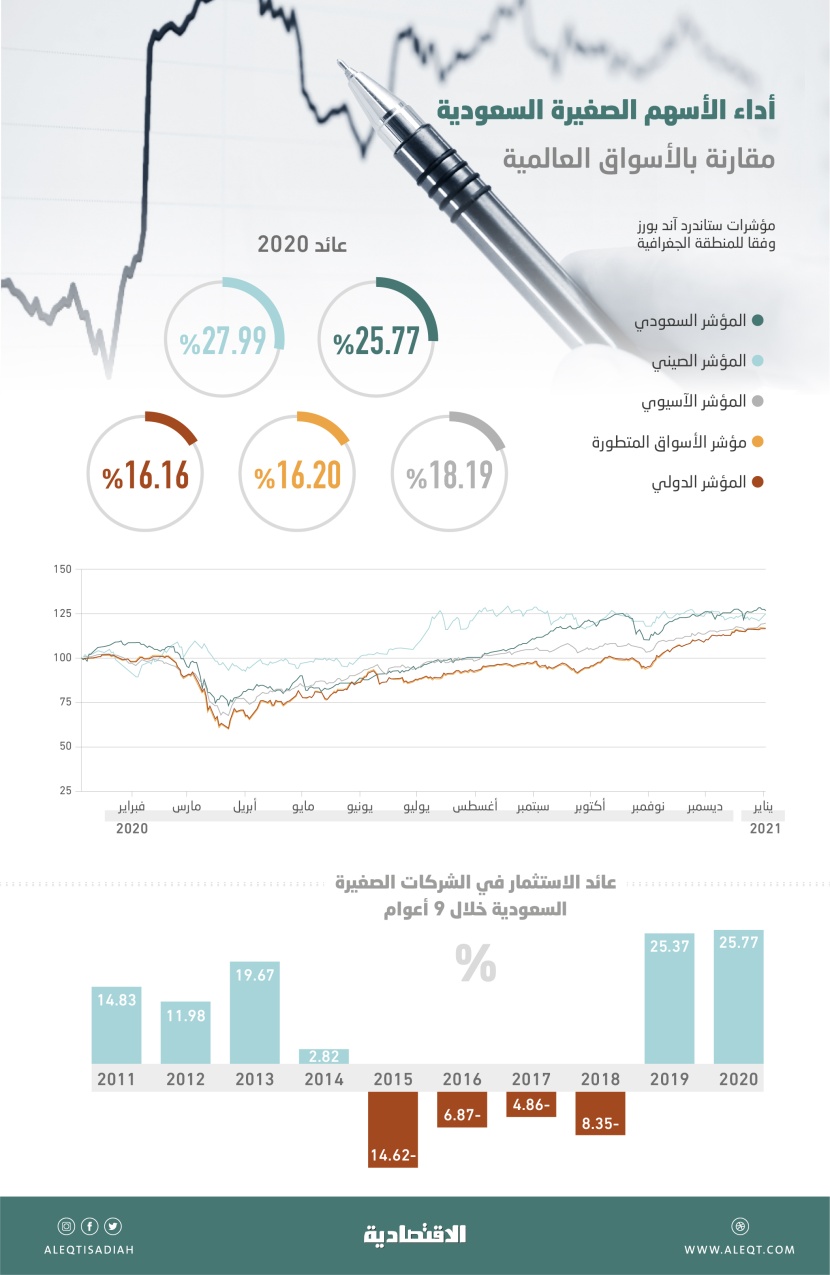 بمكاسب قياسية 25.7 % .. أداء الأسهم السعودية الصغيرة يتفوق على مؤشر "ستاندرد آند بورز" الدولي