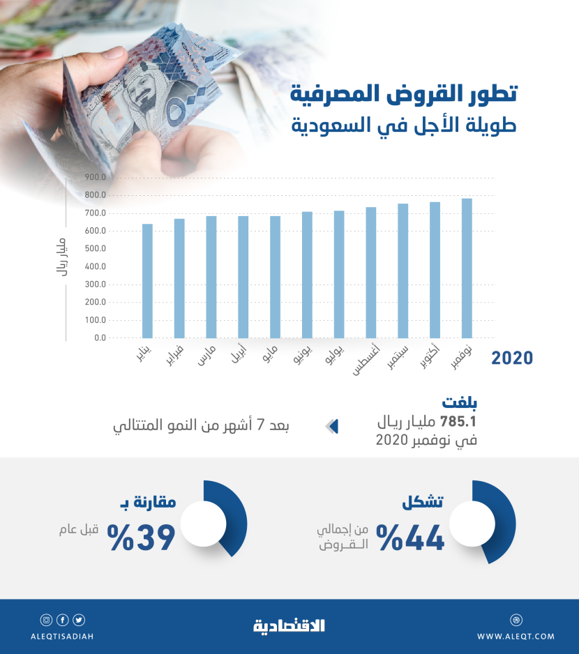 مع تراجع الفوائد وتحسن النشاط.. القطاع الخاص يتوسع في الاقتراض طويل الأجل للشهر السابع