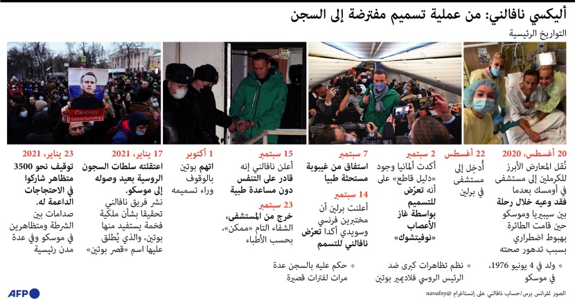 "أليكسي نافالني" .. من النجاة من الموت مسموما إلى قيادة مظاهرات ضخمة من داخل السجن