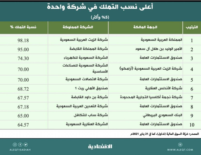 كبار المستثمرين في الأسهم السعودية