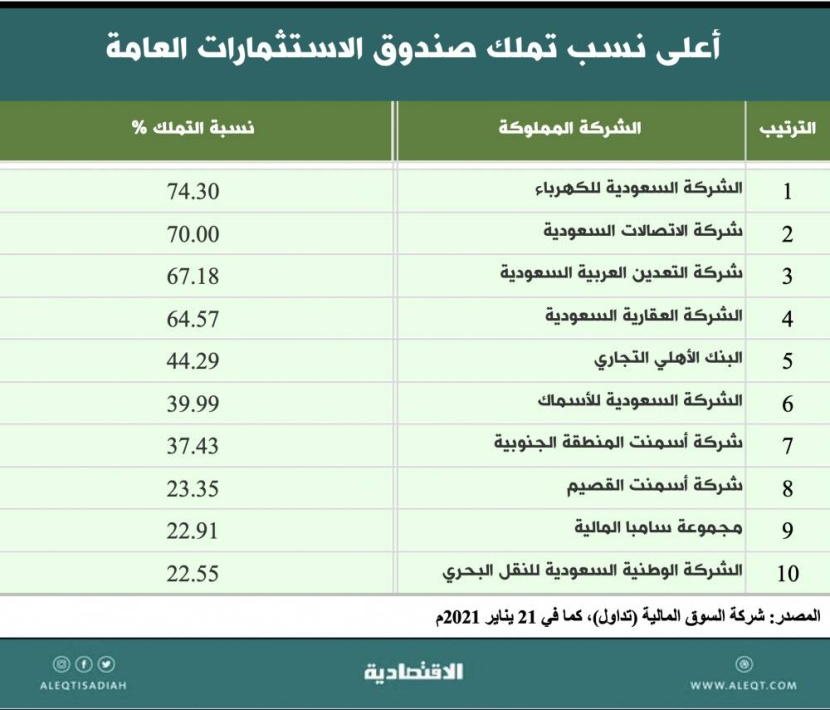 كبار المستثمرين في الأسهم السعودية