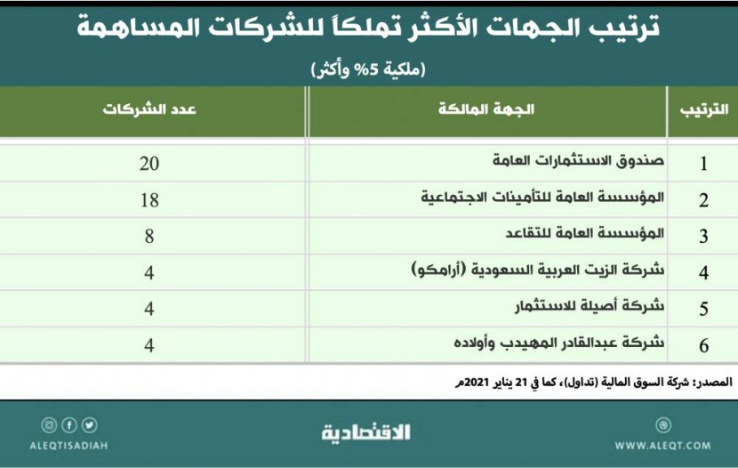 كبار المستثمرين في الأسهم السعودية