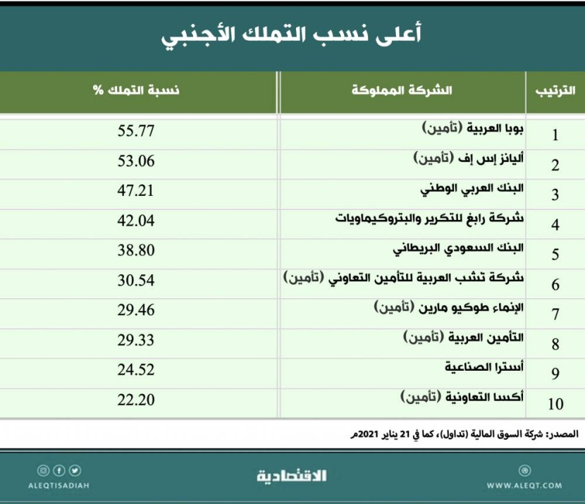 كبار المستثمرين في الأسهم السعودية