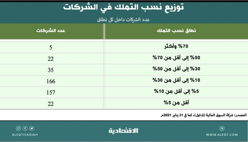 كبار المستثمرين في الأسهم السعودية