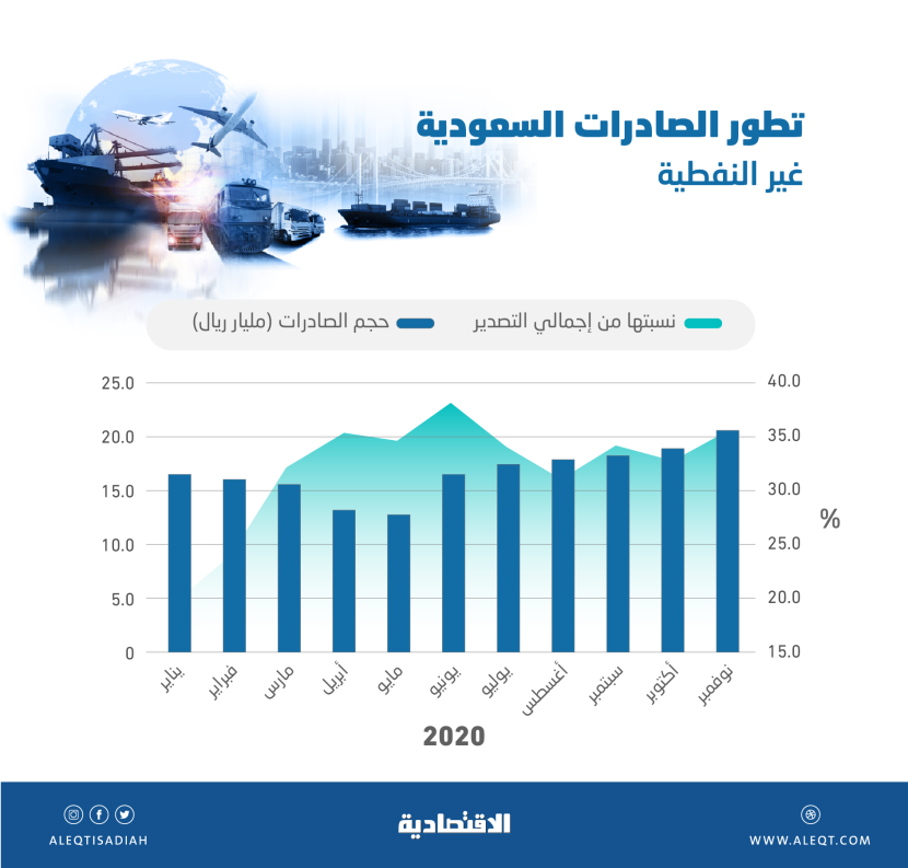 نمو الصادرات السعودية غير النفطية .. 183.1 مليار ريال في 11 شهرا